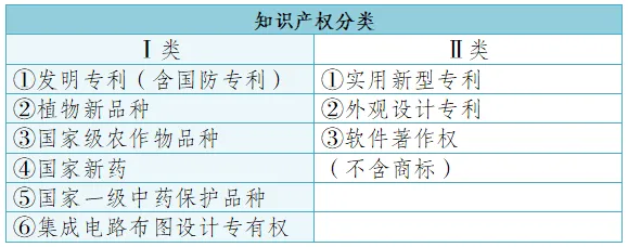 知识产权分类