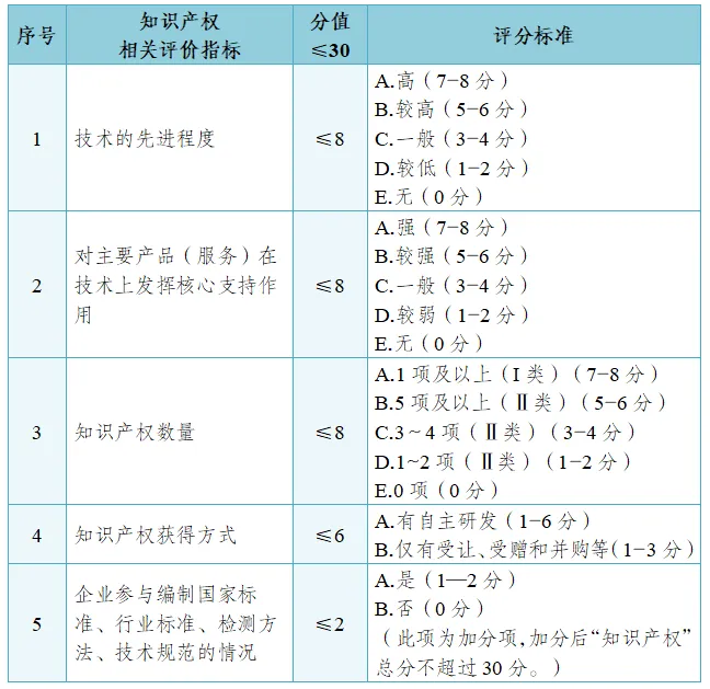 高新技术企业知识产权评价指标