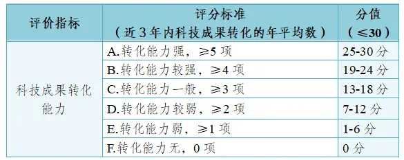 高新技术企业知识产权评分标准