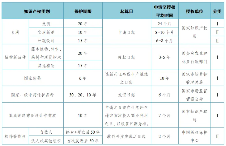 用做高新技术企业知识产权分类