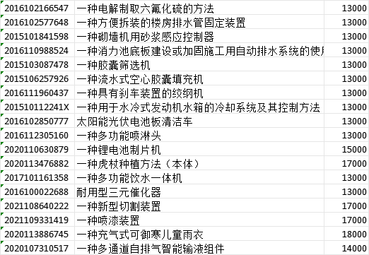发明专利价格一览表 发明专利价格一览表